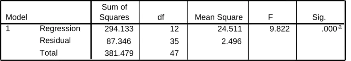 Table 4.11  Nilai ANOVA 