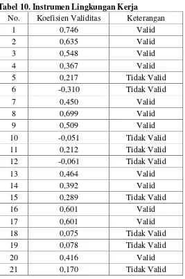 Tabel 10. Instrumen Lingkungan Kerja