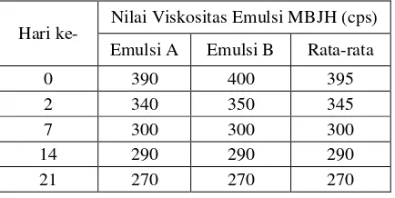 Gambar 4.1 Grafik Perbandingan Nilai pH Rata-rata Emulsi MBJH 