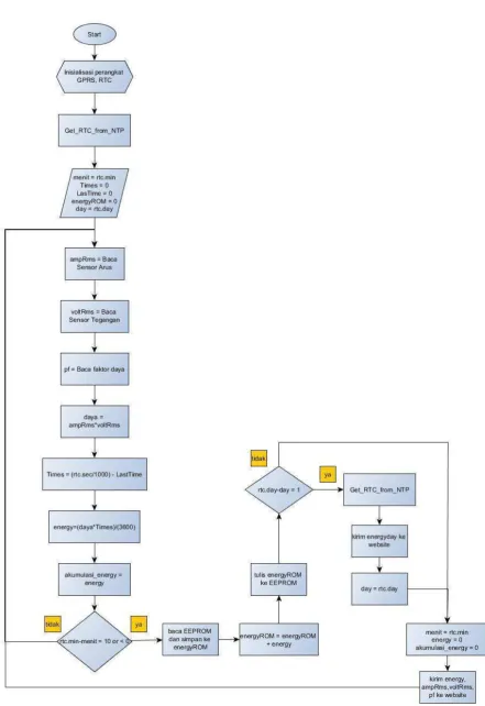 Gambar 16 Diagram Alir Perancangan Program Arduino