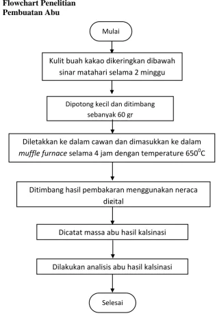 Gambar 3.2 Flowchart Percobaan Pembuatan Abu  