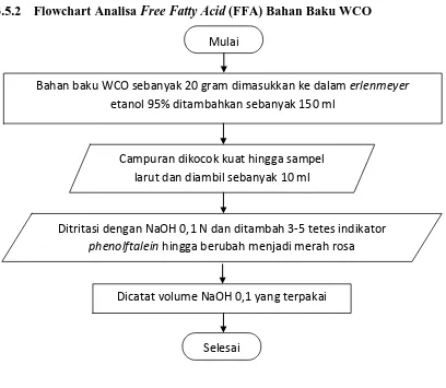 Gambar 3.3 Analisa Free Fatty Acid (FFA) Bahan Baku WCO 