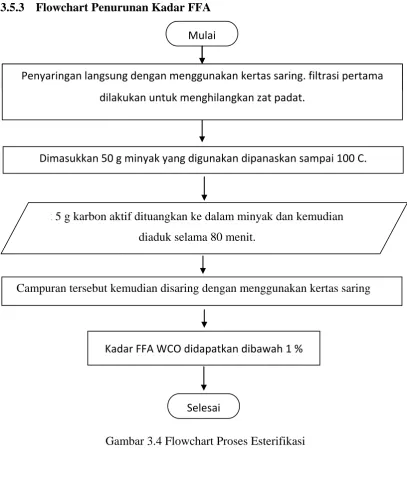 Gambar 3.4 Flowchart Proses Esterifikasi 