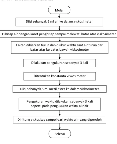Gambar 3.6 Flowchart Analisis Viskositas 