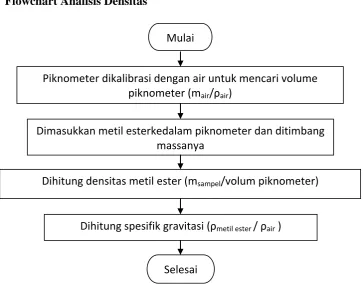 Gambar 3.7 Flowchart Analisis Densitas 