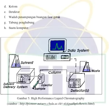 Gambar 5. High Performance Liquid Chromatography 