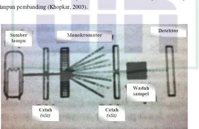 Gambar 6. Spektrofotometri UV-Vis (sumber : Gandjar & Rohman,2007) 