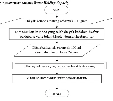 Gambar 3.6 Flowchart Prosedur Analisa Water Holding Capacity 