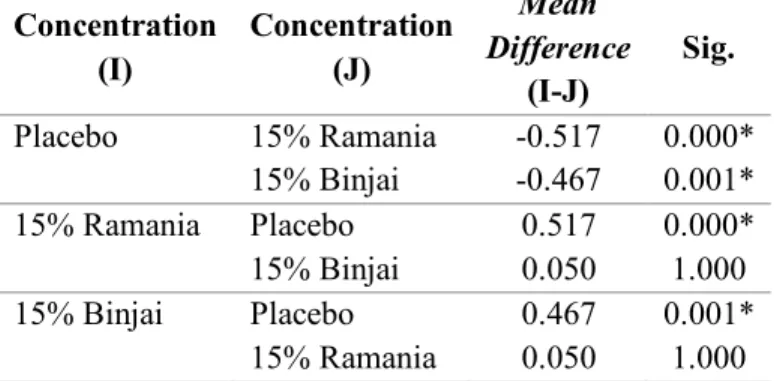 Table 3. Post-Hoc Bonferroni Result Test Based on Treatment  Concentration 