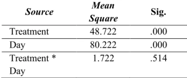 Table 2. Two-Way Anova Result Test  Source  Mean 