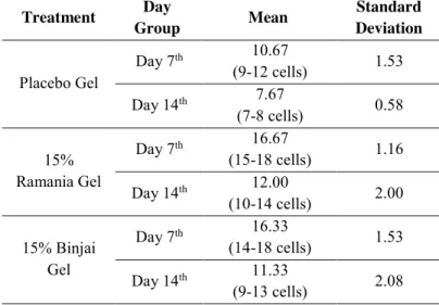 Table 1. Descriptive Result of Fibroblast Cells Number in Incisional Wound Healing of Rat  Treatment  Day 