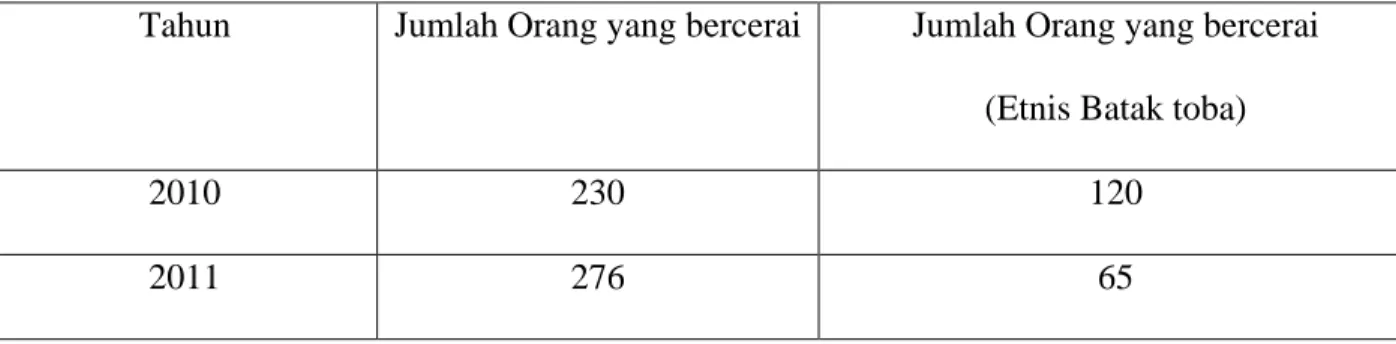 Tabel 1.1 data Tingkat Perceraian di pengadilan Negeri Medan 