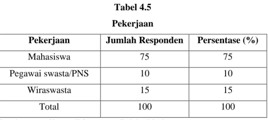 Tabel 4.4  menunjukkan  bahwa  sebanyak 56 0rang  responden  (56%) dari pengunjung Café Tialif adalah wanita, sementara responden  yang berjenis kelamin laki-laki berjumlah 44 orang (44%)