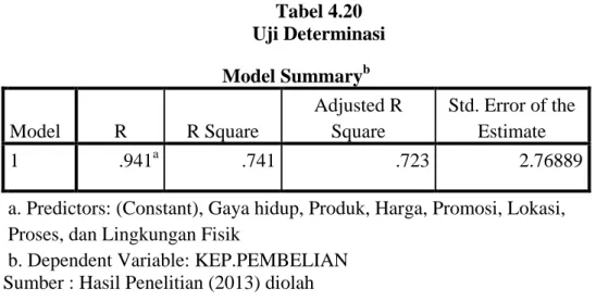 Tabel 4.20  Uji Determinasi  Model Summary b