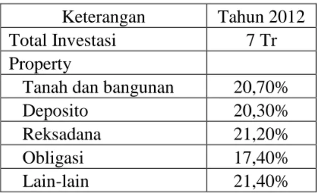 Tabel 2.2 Investasi AJB Bumiputera Tahun 2012 