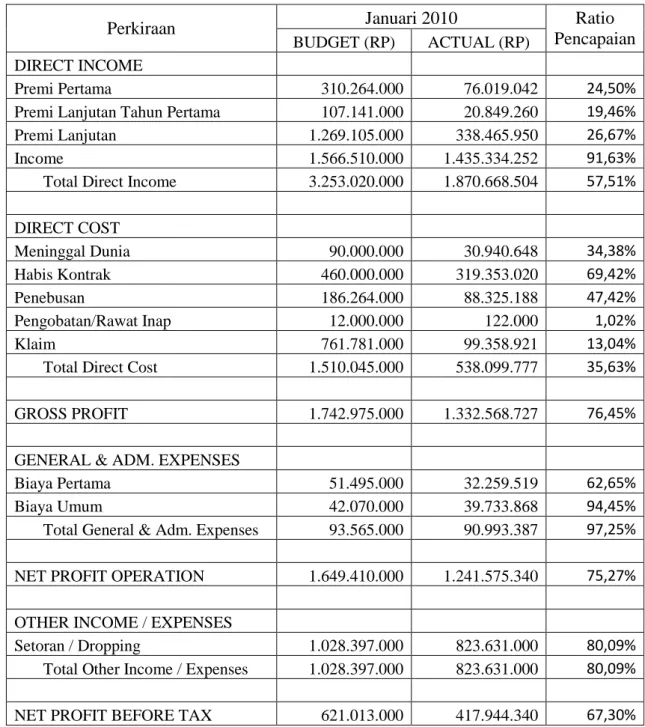 Tabel 3.2 Income Statement Budget (Actual Vs Budget)  Asuransi Jiwa Bersama Bumiputera Binjai 