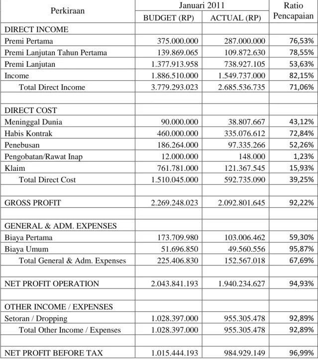 Tabel 3.3 Income Statement Budget (Actual Vs Budget)  Asuransi Jiwa Bersama Bumiputera Binjai 