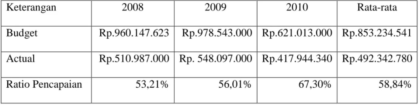Tabel 1.1 Net Profit Before Tax  (Budgeted vs Actual) 