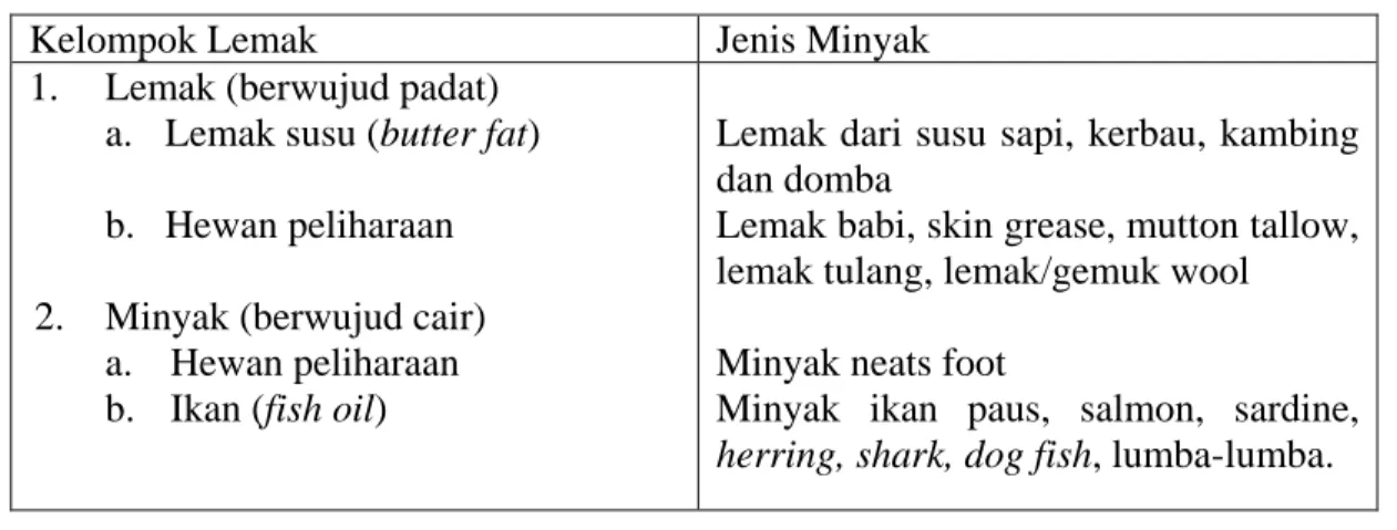 Tabel 2.1.2 (b). Klasifikasi Lemak Hewani 