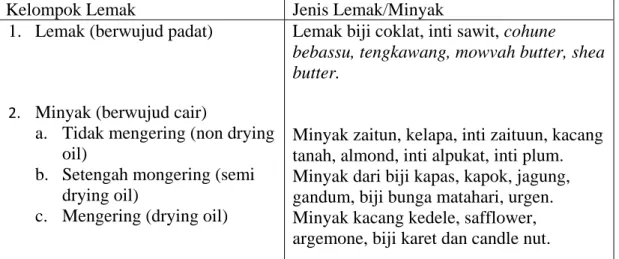 Tabel 2.1.2 (a). Klasifikasi Minyak Nabati 