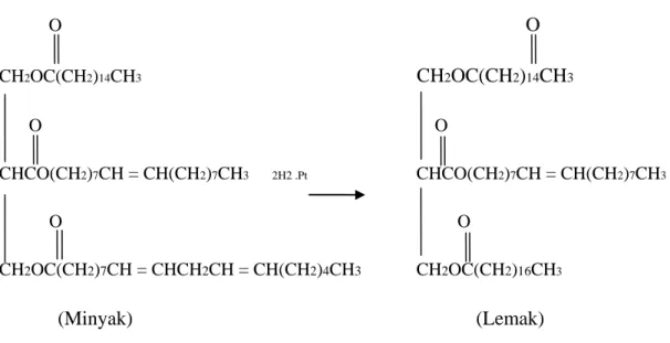 Gambar 2.3.2.(c) : Reaksi Hidrogenasi Minyak Menjadi Lemak 