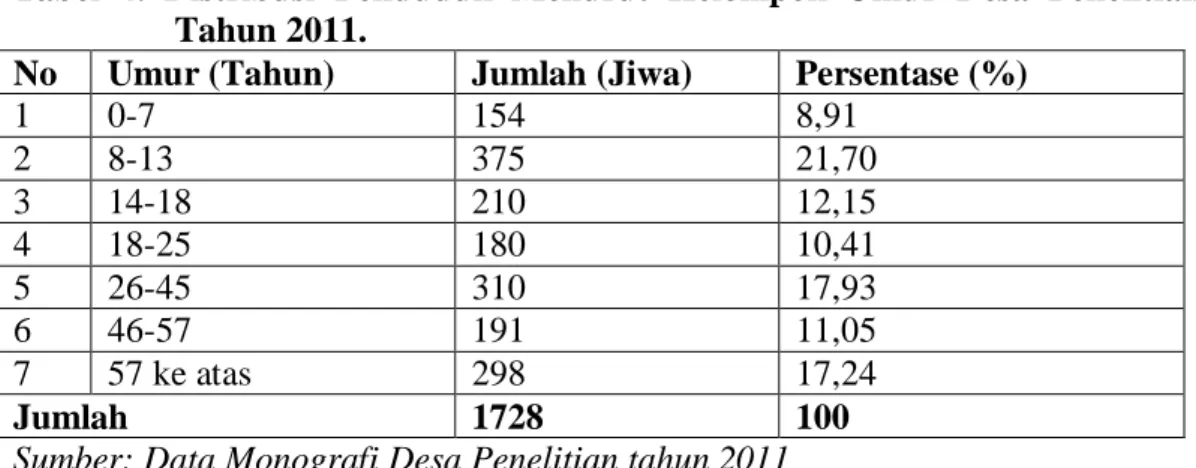 Tabel 3 menunjukkan keadaan penduduk desa penelitian yang terdiri dari  laki-laki berjumlah 930 jiwa (53,82%) dan perempuan berjumlah 798 jiwa  (46,18%)