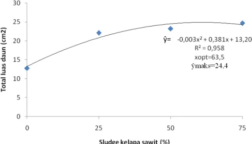 Gambar 3. Hubungan Sludge kelapa sawit dengan Luas daun  selada 