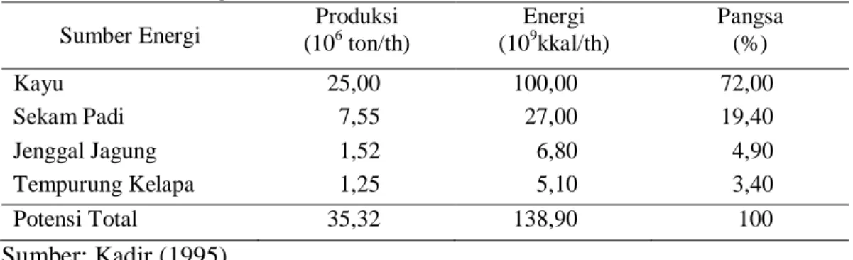 Tabel 2. Potensi energi biomassa di Indonesia 