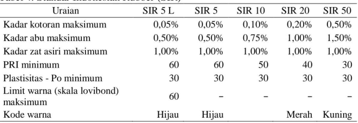 Tabel 4. Standar Indonesian Rubber (SIR) 