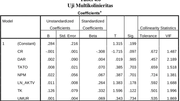 Tabel 4.6  Uji Multikolinieritas 