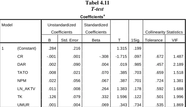 Tabel 4.11  T-test 