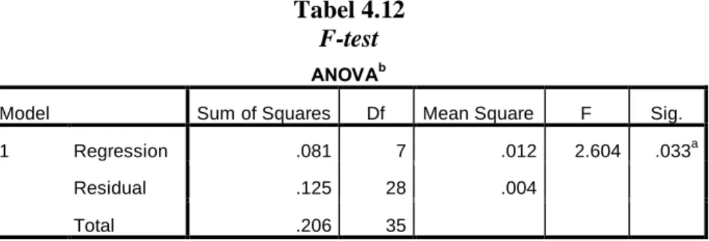 Tabel 4.12  F-test 
