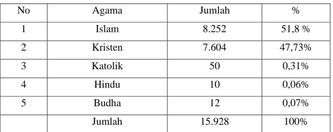 Tabel 2. Komposisi Penduduk Berdasarkan Agama 