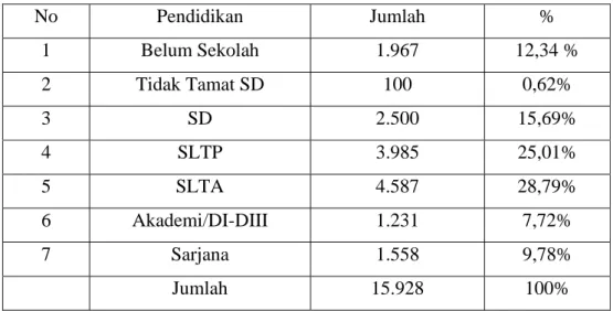 Tabel 4. Komposisi Menurut Tingkat Pendidikan 