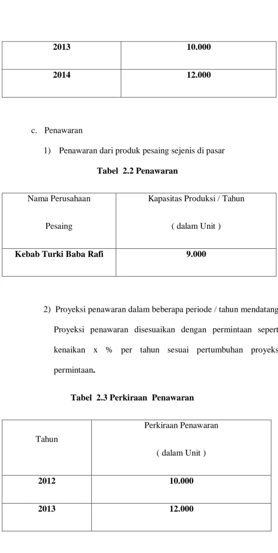 Tabel  2.3 Perkiraan  Penawaran 