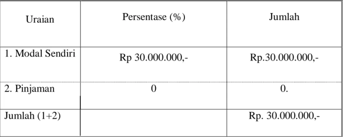 Tabel 2.11 Sumber Pendanaan 