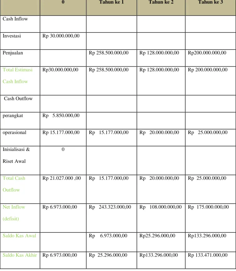 Tabel 2.13 CASH FLOW 