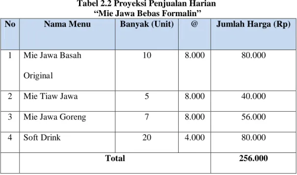 Tabel 2.2 Proyeksi Penjualan Harian   “Mie Jawa Bebas Formalin”  