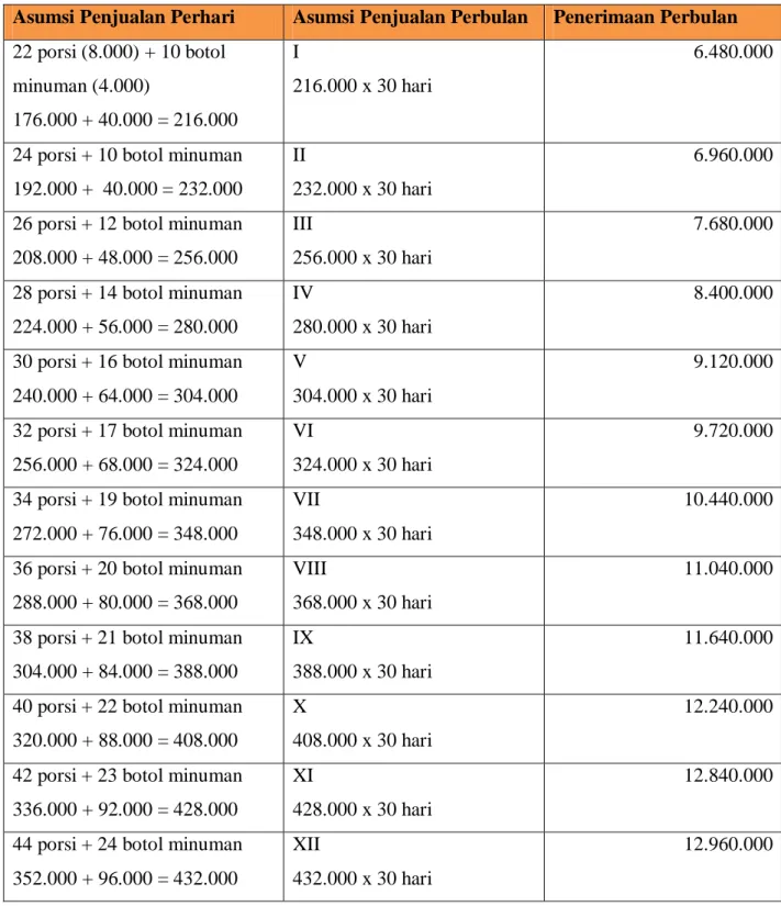 Tabel 2.9 Cash Inflow Penjualan 
