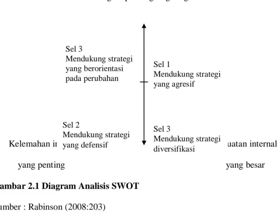Gambar 2.1 Diagram Analisis SWOT  Sumber : Rabinson (2008:203) 