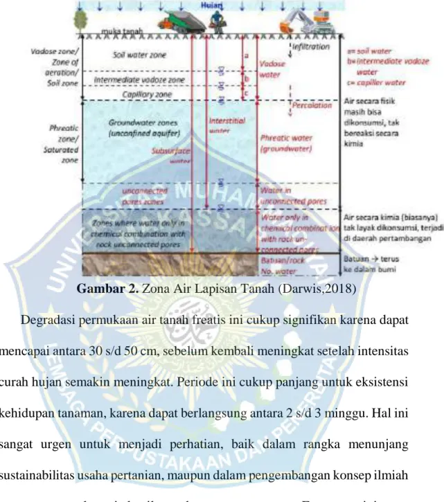 Gambar 2. Zona Air Lapisan Tanah (Darwis,2018) 