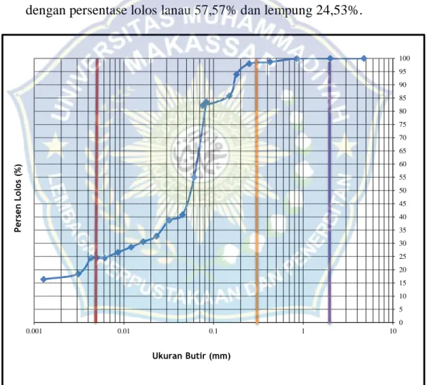 Gambar 7. Grafik Gabungan Analisa Saringan dan Analisa Hidrometer  Dari  hasil  pengujian  analisa  saringan  dengan  hidrometer  yang  terdapat  pada  grafik  menunjukkan  bahwa  jumlah  persentase  lanau  dengan  ukuran 