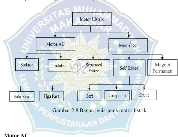 Gambar  dibawah  ini  memperlihatkan  motor  listrik  yang  paling  umum. 