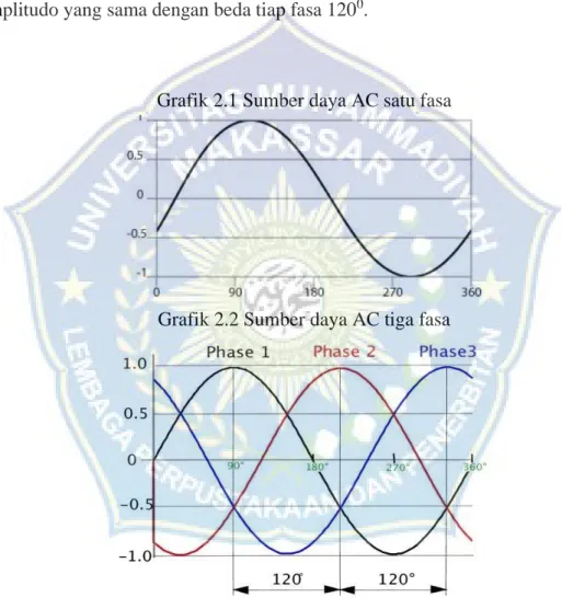 Grafik 2.1 Sumber daya AC satu fasa 