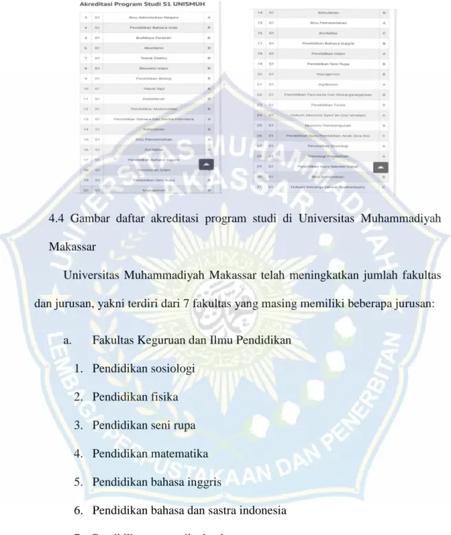 4.4  Gambar  daftar  akreditasi  program  studi  di  Universitas  Muhammadiyah  Makassar 