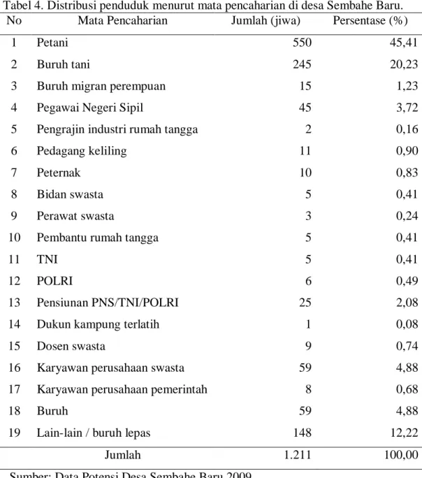 Tabel 4. Distribusi penduduk menurut mata pencaharian di desa Sembahe Baru. 