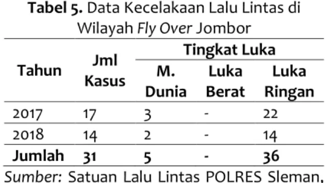 Tabel 5. Data Kecelakaan Lalu Lintas di  Wilayah Fly Over Jombor  Tahun  Jml 