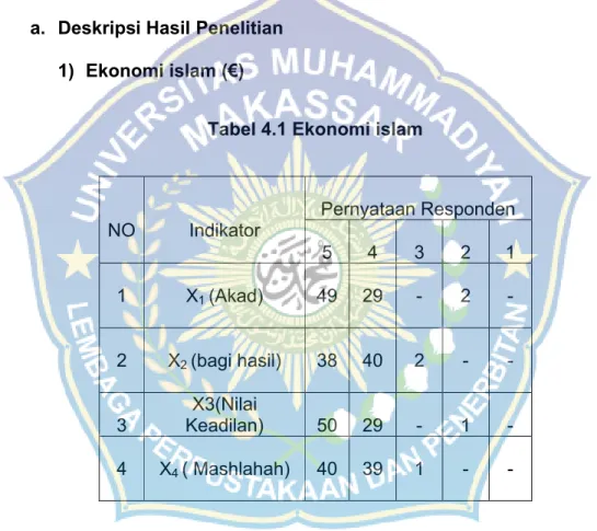 Tabel 4.1 Ekonomi islam
