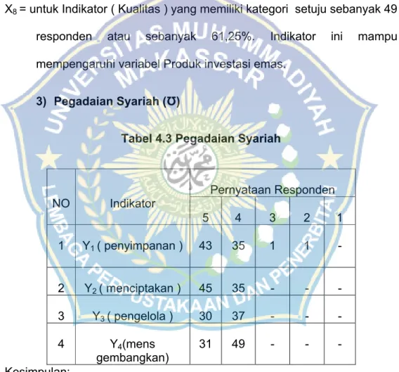 Tabel 4.3 Pegadaian Syariah