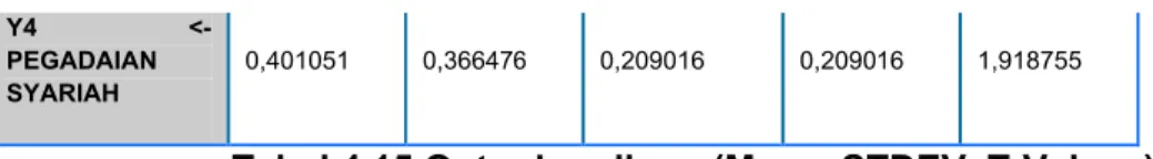 Tabel 4.15 Outer Loadings (Mean, STDEV, T-Values)